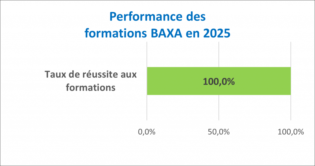 Performance des formations BAXA